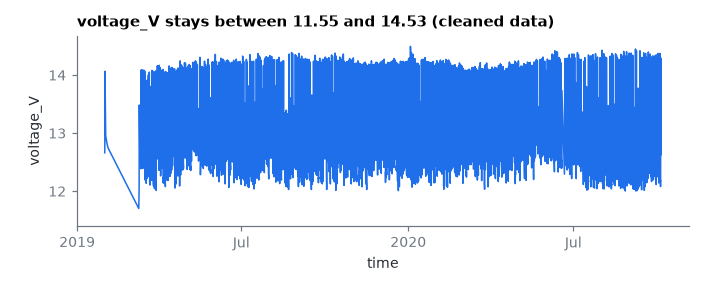 voltage_V stays between 11.55 and 14.53 (cleaned data)
