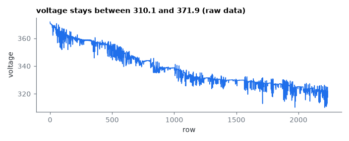 voltage stays between 310.1 and 371.9 (raw data)