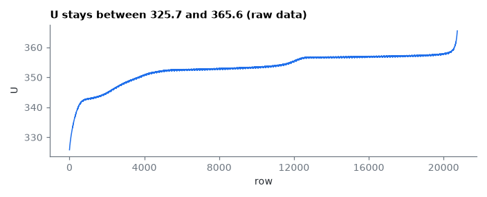 U stays between 325.7 and 365.6 (raw data)