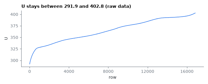 U stays between 291.9 and 402.8 (raw data)