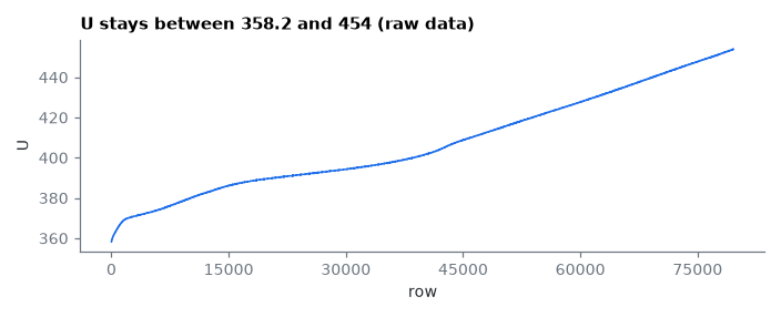 U stays between 358.2 and 454 (raw data)