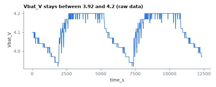 Vbat_V stays between 3.92 and 4.2 (raw data)