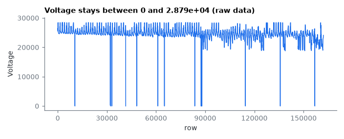 Voltage stays between 0 and 2.879e+04 (raw data)