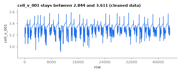 cell_v_001 stays between 2.844 and 3.611 (cleaned data)