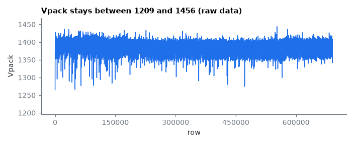 Vpack stays between 1209 and 1456 (raw data)
