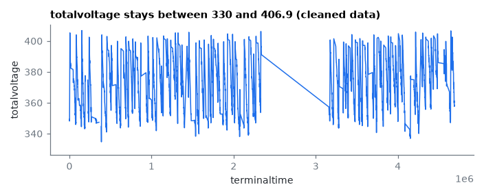 totalvoltage stays between 330 and 406.9 (cleaned data)