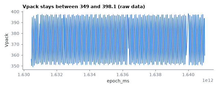 Vpack stays between 349 and 398.1 (raw data)