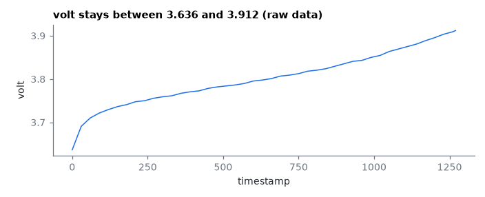 volt stays between 3.636 and 3.912 (raw data)
