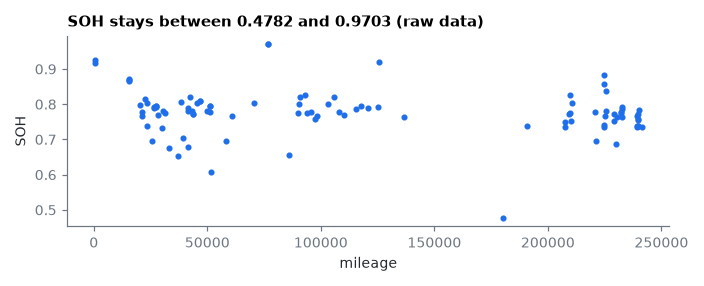 SOH stays between 0.4782 and 0.9703 (raw data)