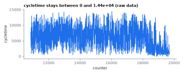 cycletime stays between 0 and 1.44e+04 (raw data)