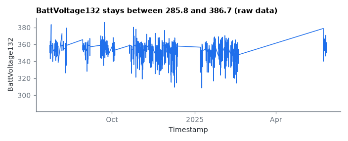 BattVoltage132 stays between 285.8 and 386.7 (raw data)