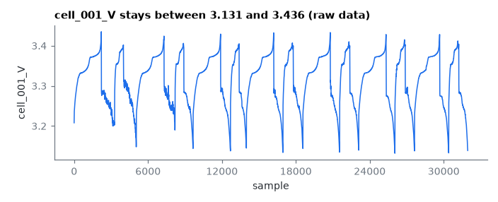 cell_001_V stays between 3.131 and 3.436 (raw data)