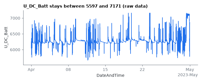 U_DC_Batt stays between 5597 and 7171 (raw data)