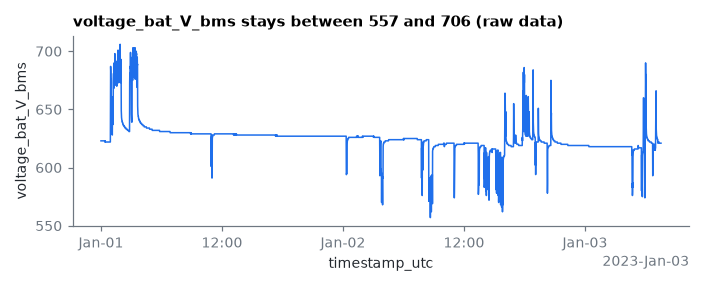 voltage_bat_V_bms stays between 557 and 706 (raw data)