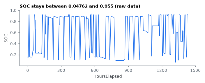 SOC stays between 0.04762 and 0.955 (raw data)