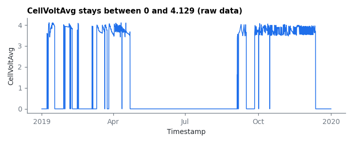 CellVoltAvg stays between 0 and 4.129 (raw data)
