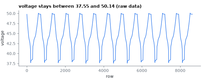 voltage stays between 37.55 and 50.14 (raw data)