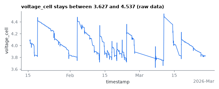voltage_cell stays between 3.627 and 4.537 (raw data)