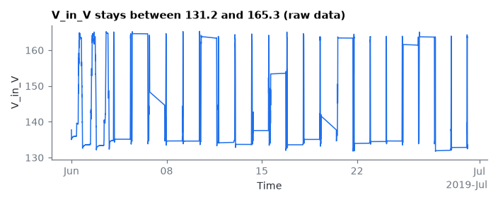 V_in_V stays between 131.2 and 165.3 (raw data)