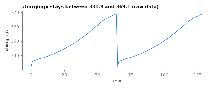 chargingv stays between 331.9 and 369.1 (raw data)