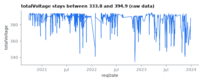 totalVoltage stays between 333.8 and 394.9 (raw data)