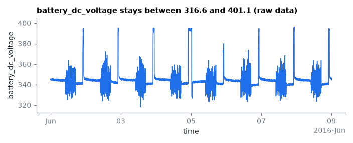 battery_dc_voltage stays between 316.6 and 401.1 (raw data)