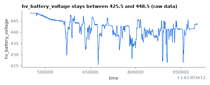 hv_battery_voltage stays between 425.5 and 448.5 (raw data)