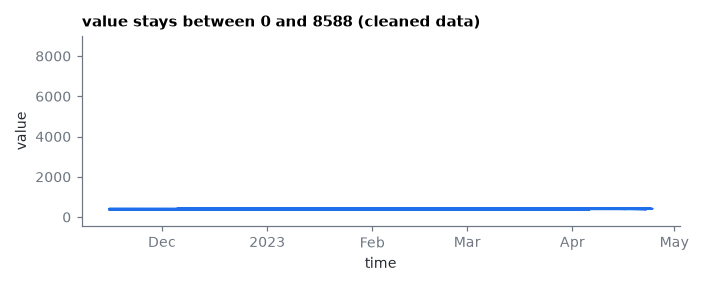 value stays between 0 and 8588 (cleaned data)