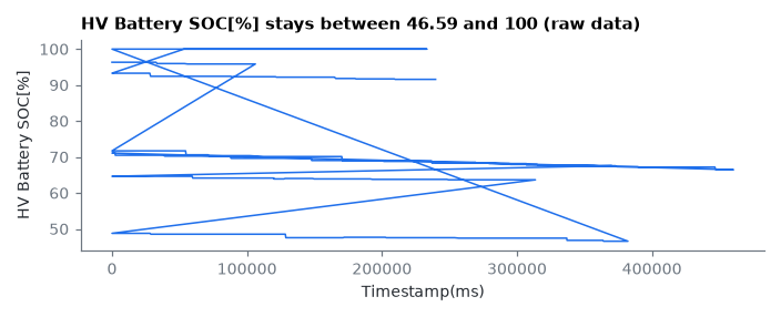 HV Battery SOC[%] stays between 46.59 and 100 (raw data)