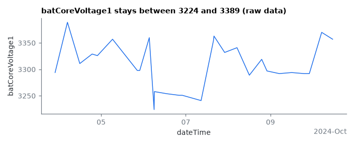 batCoreVoltage1 stays between 3224 and 3389 (raw data)
