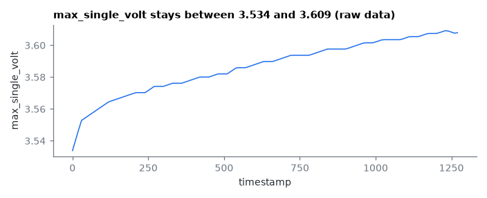 max_single_volt stays between 3.534 and 3.609 (raw data)