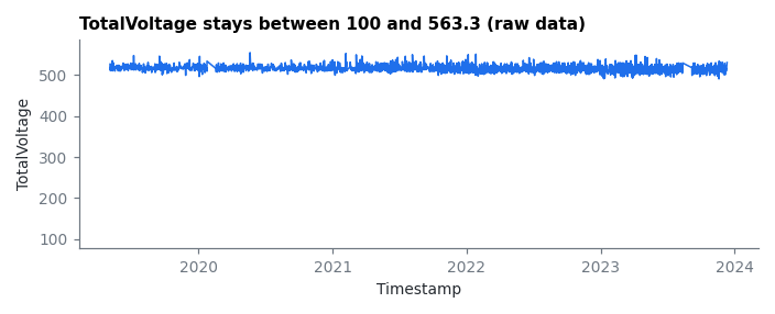 TotalVoltage stays between 100 and 563.3 (raw data)